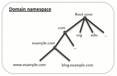 DNS 区域