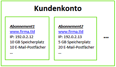 Der Hosting-Account