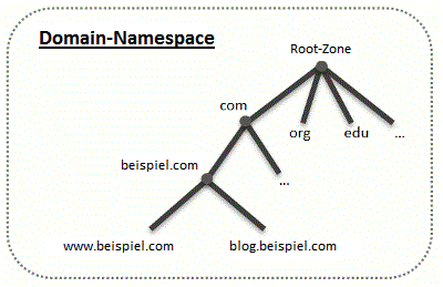 DNS-Zonen