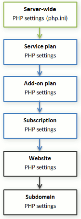 Jerarquía de la configuración PHP